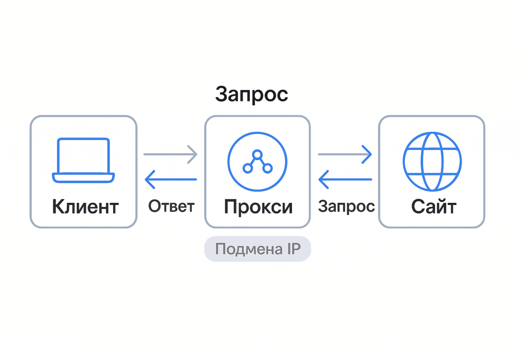 Принцип работы прокси
